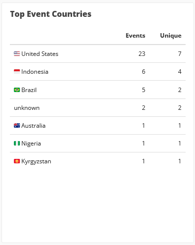 Event countries table
