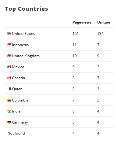 Countries table